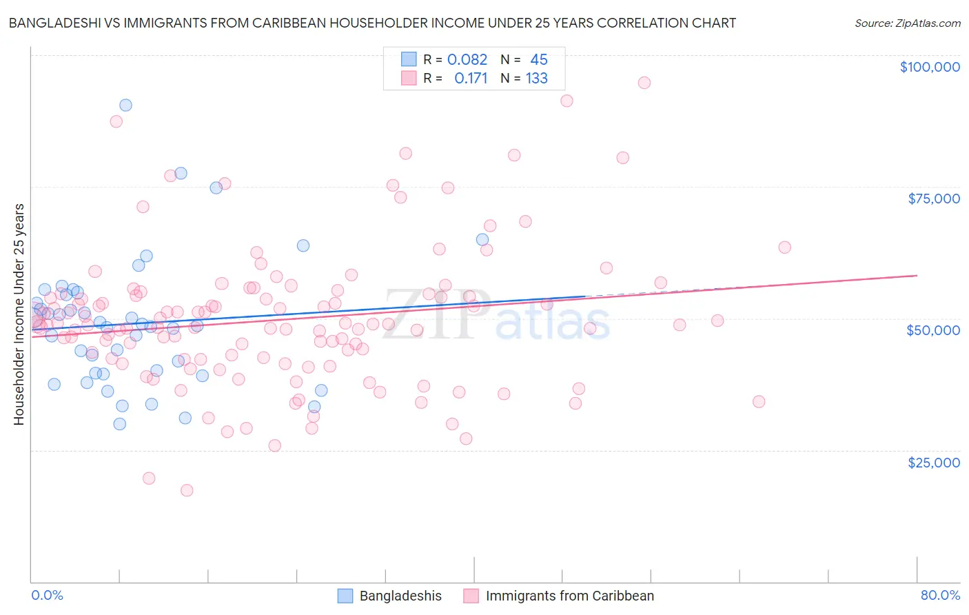 Bangladeshi vs Immigrants from Caribbean Householder Income Under 25 years