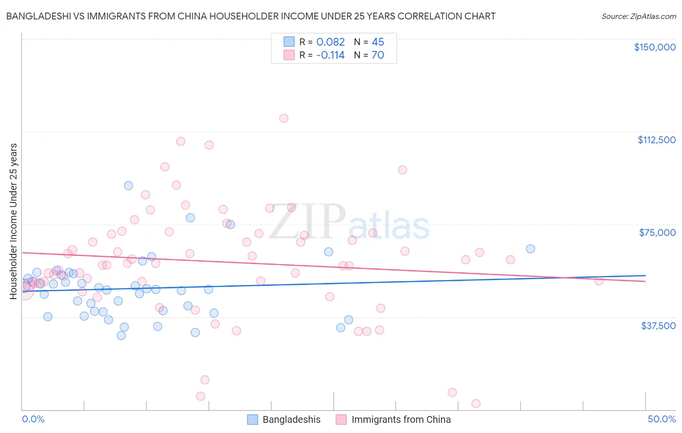 Bangladeshi vs Immigrants from China Householder Income Under 25 years