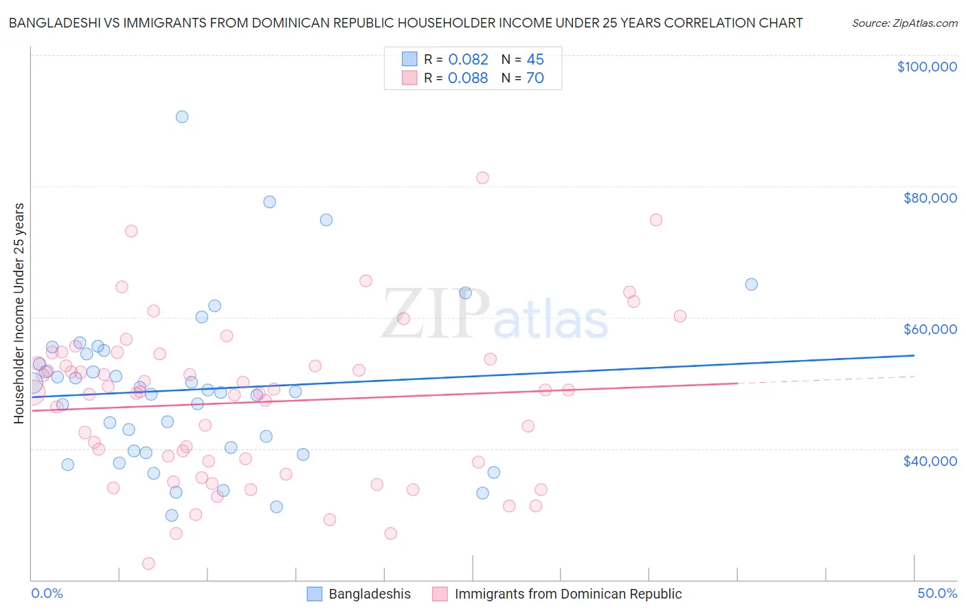 Bangladeshi vs Immigrants from Dominican Republic Householder Income Under 25 years