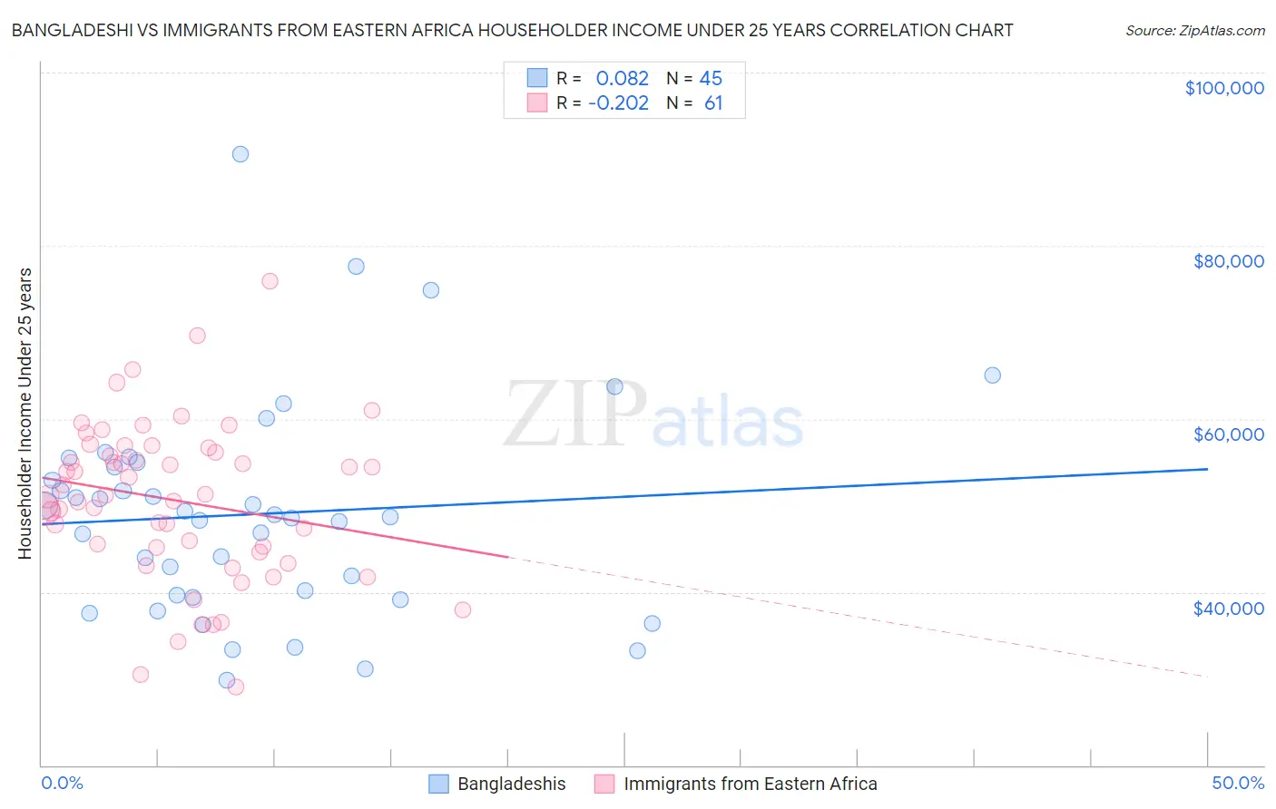 Bangladeshi vs Immigrants from Eastern Africa Householder Income Under 25 years