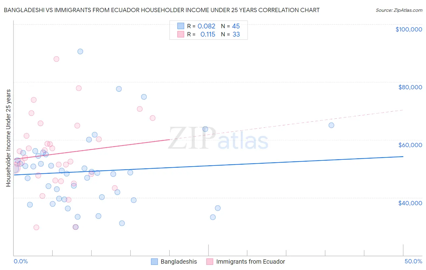 Bangladeshi vs Immigrants from Ecuador Householder Income Under 25 years