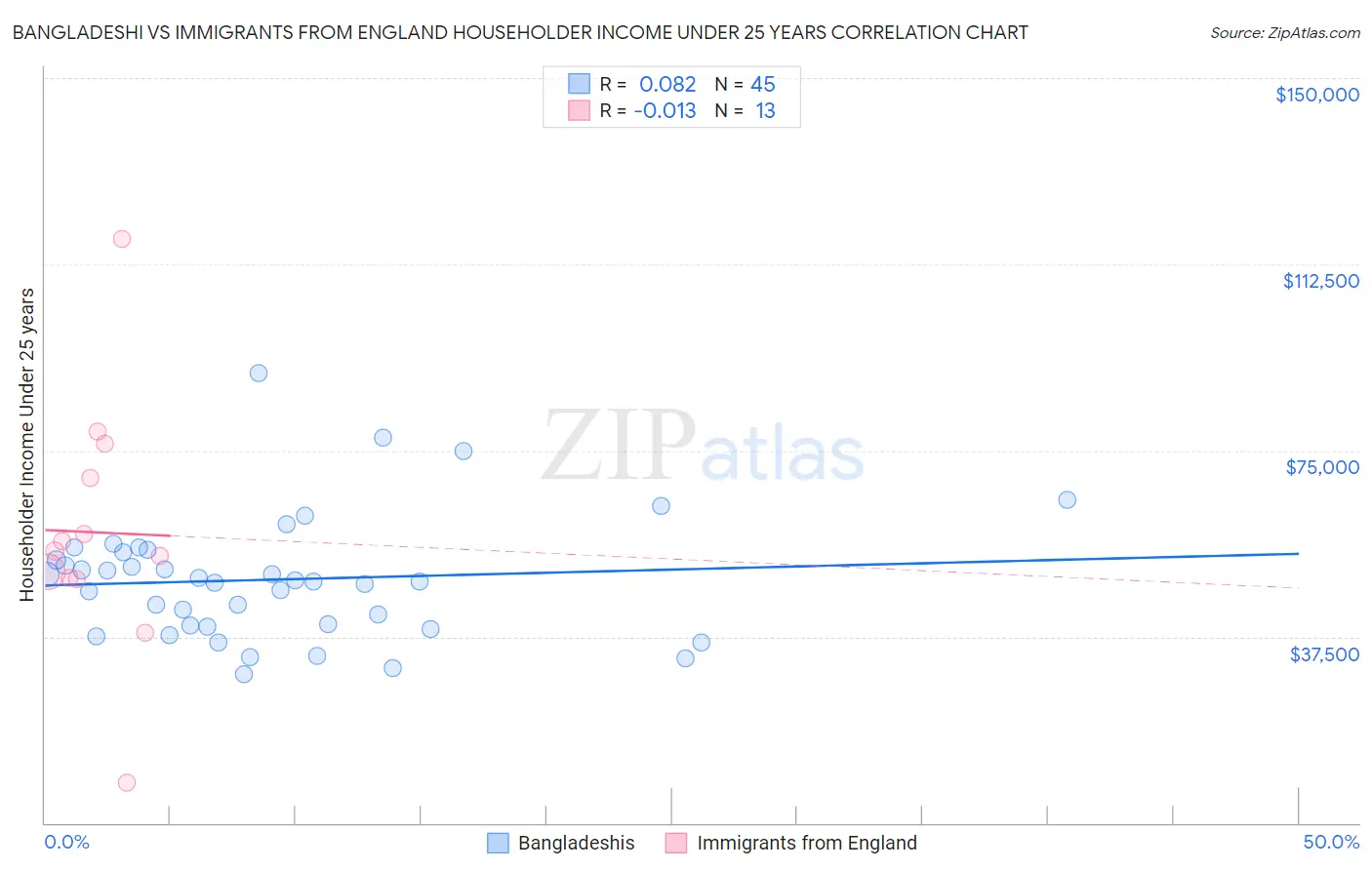 Bangladeshi vs Immigrants from England Householder Income Under 25 years