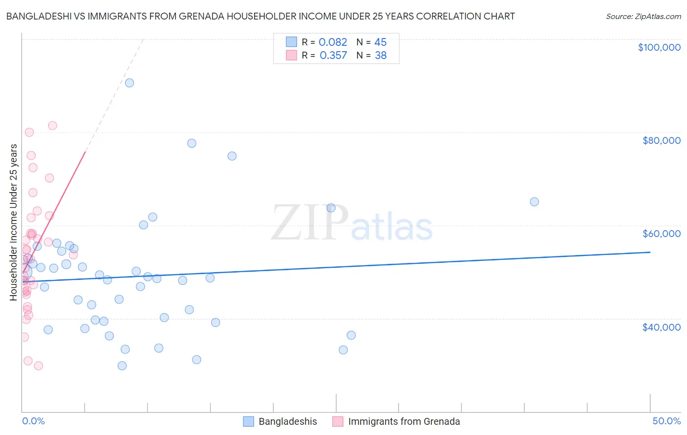 Bangladeshi vs Immigrants from Grenada Householder Income Under 25 years