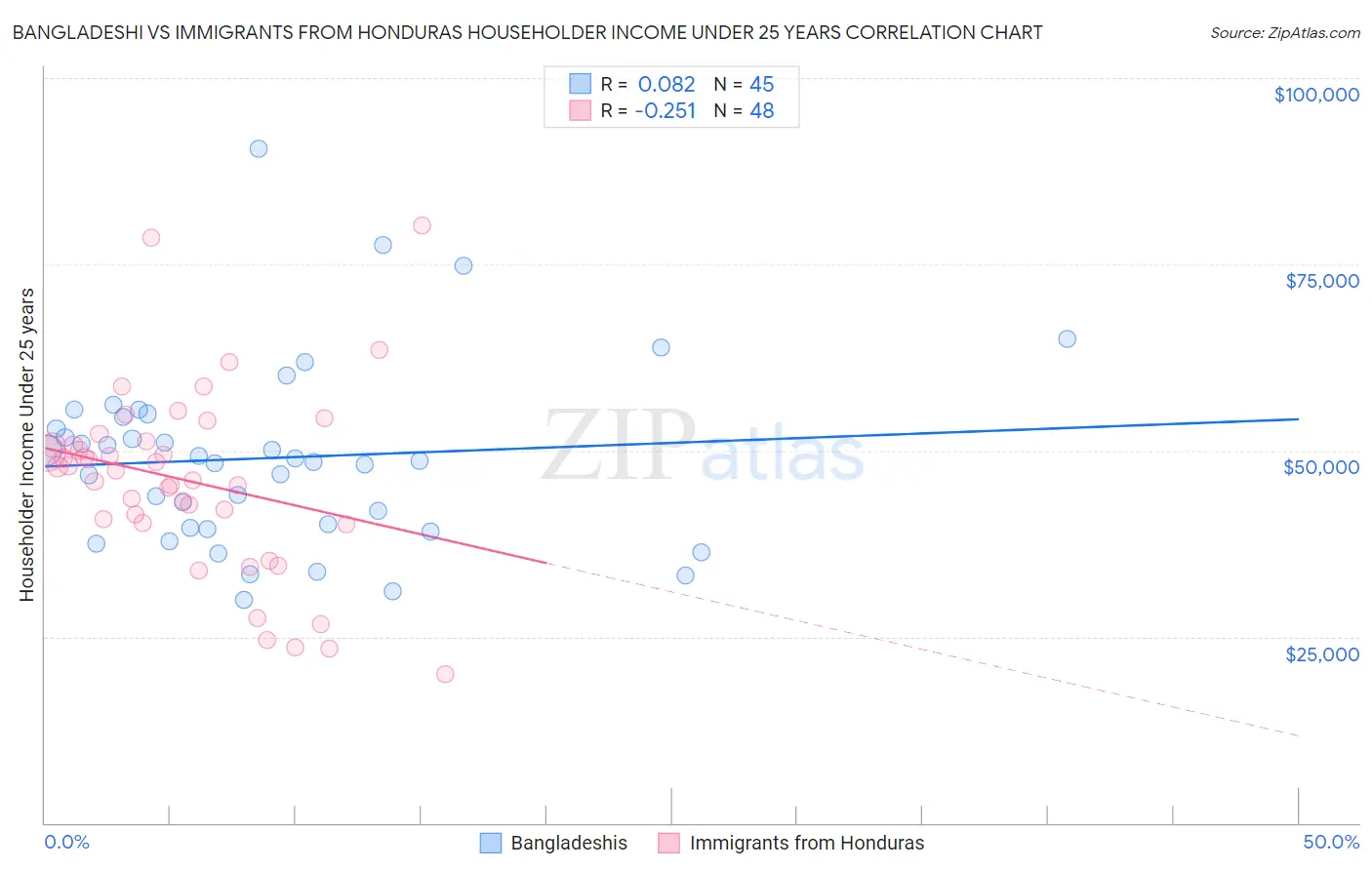 Bangladeshi vs Immigrants from Honduras Householder Income Under 25 years