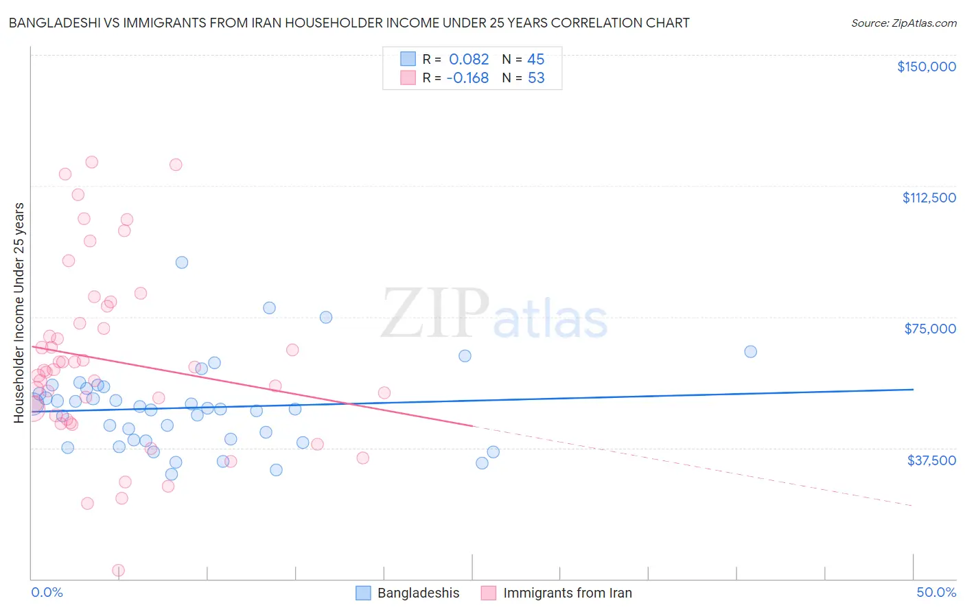 Bangladeshi vs Immigrants from Iran Householder Income Under 25 years