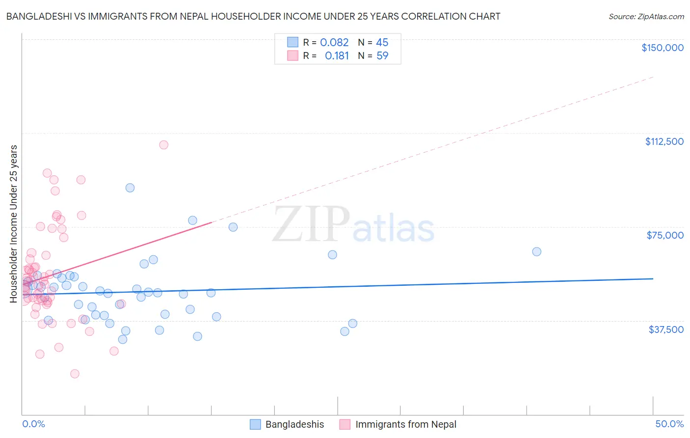 Bangladeshi vs Immigrants from Nepal Householder Income Under 25 years