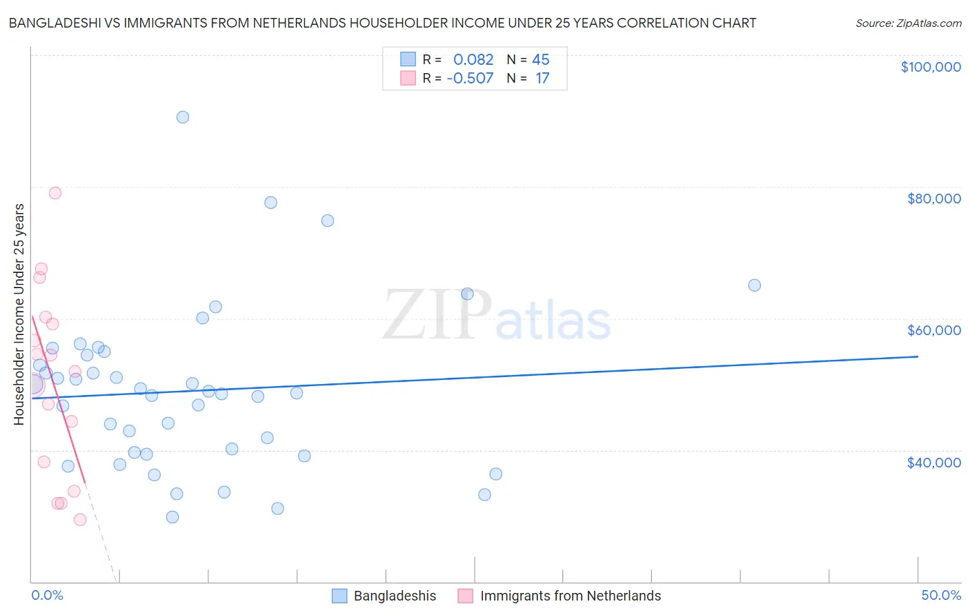 Bangladeshi vs Immigrants from Netherlands Householder Income Under 25 years