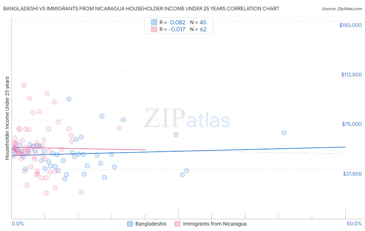 Bangladeshi vs Immigrants from Nicaragua Householder Income Under 25 years