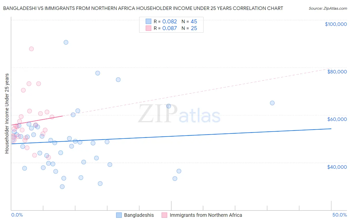 Bangladeshi vs Immigrants from Northern Africa Householder Income Under 25 years