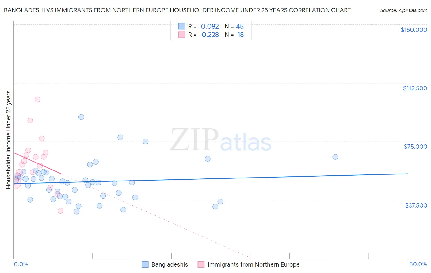 Bangladeshi vs Immigrants from Northern Europe Householder Income Under 25 years