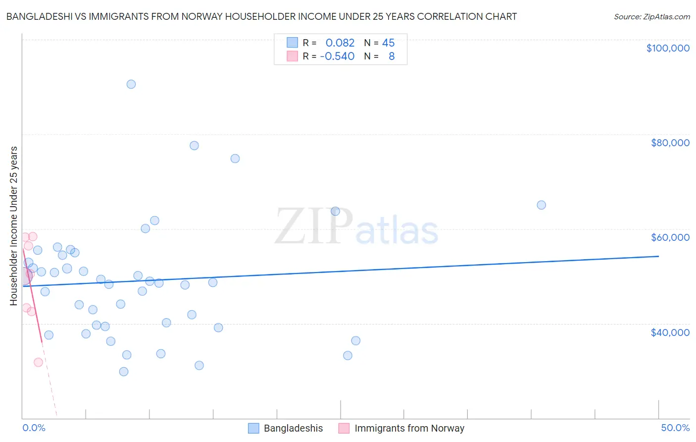 Bangladeshi vs Immigrants from Norway Householder Income Under 25 years