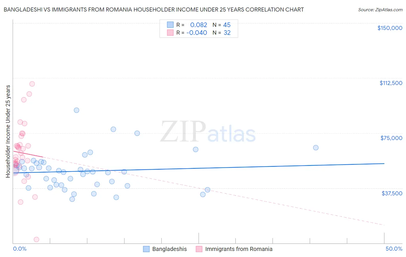 Bangladeshi vs Immigrants from Romania Householder Income Under 25 years