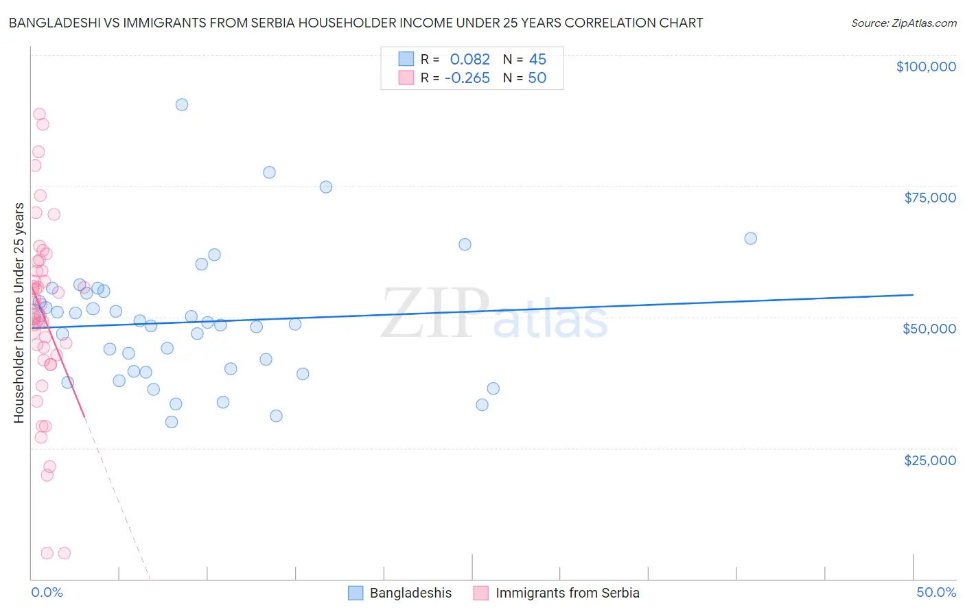 Bangladeshi vs Immigrants from Serbia Householder Income Under 25 years