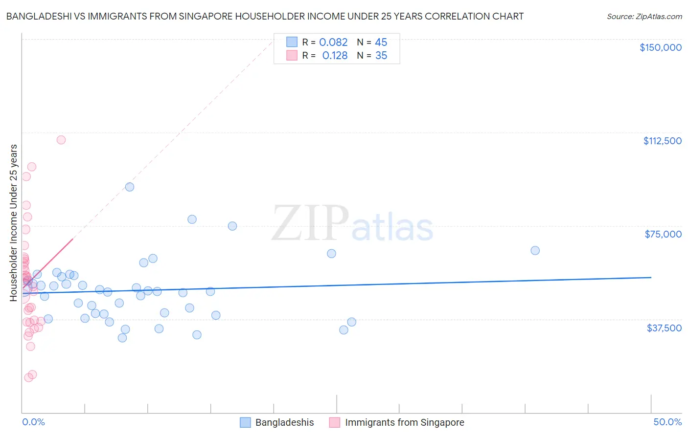 Bangladeshi vs Immigrants from Singapore Householder Income Under 25 years