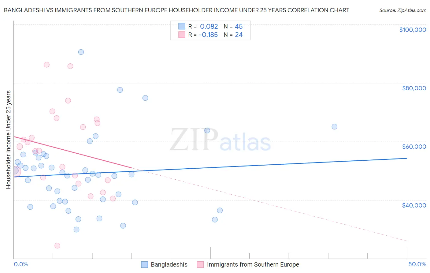 Bangladeshi vs Immigrants from Southern Europe Householder Income Under 25 years