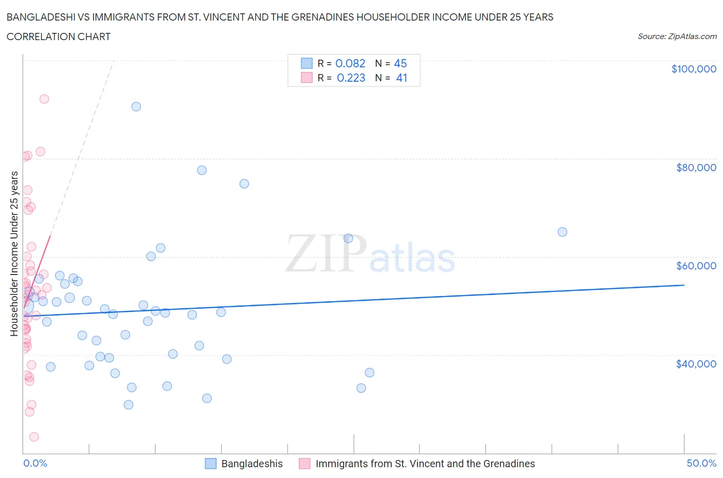 Bangladeshi vs Immigrants from St. Vincent and the Grenadines Householder Income Under 25 years