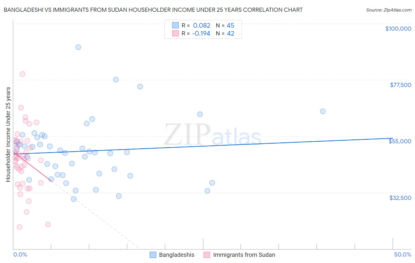 Bangladeshi vs Immigrants from Sudan Householder Income Under 25 years