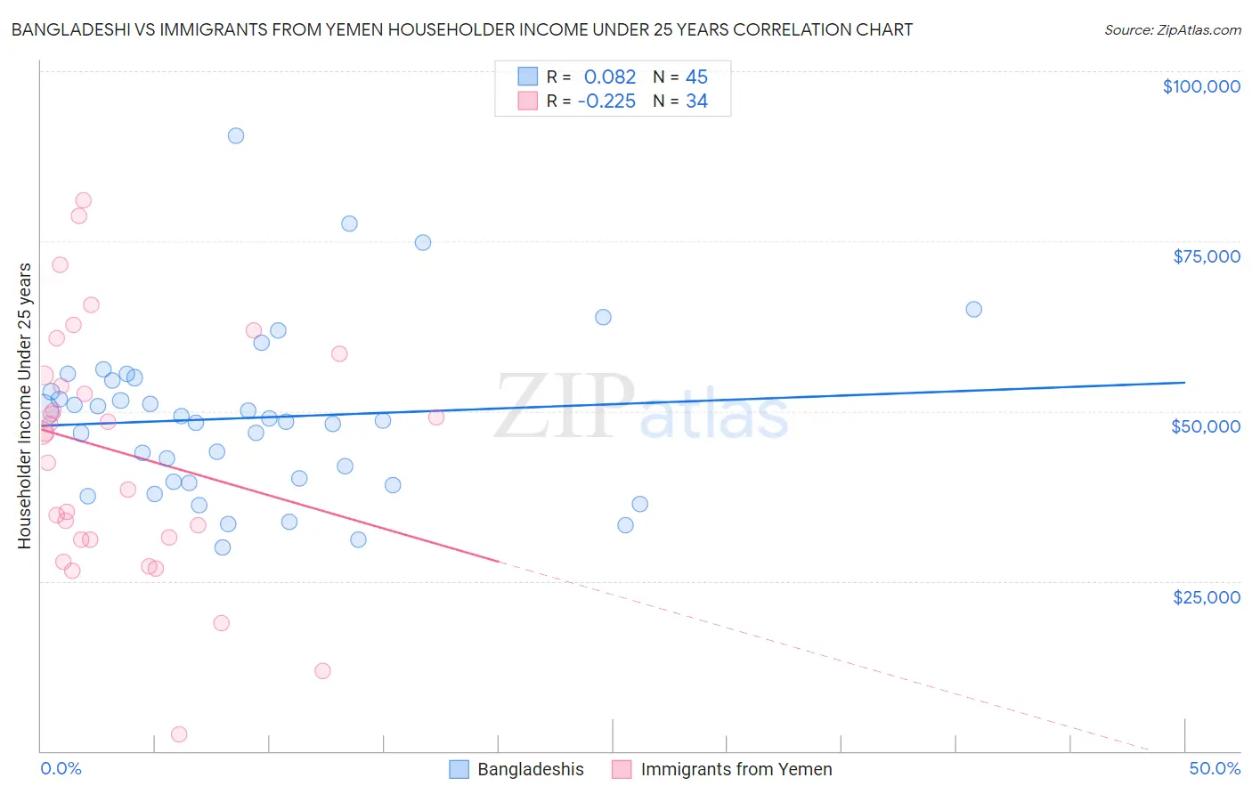 Bangladeshi vs Immigrants from Yemen Householder Income Under 25 years