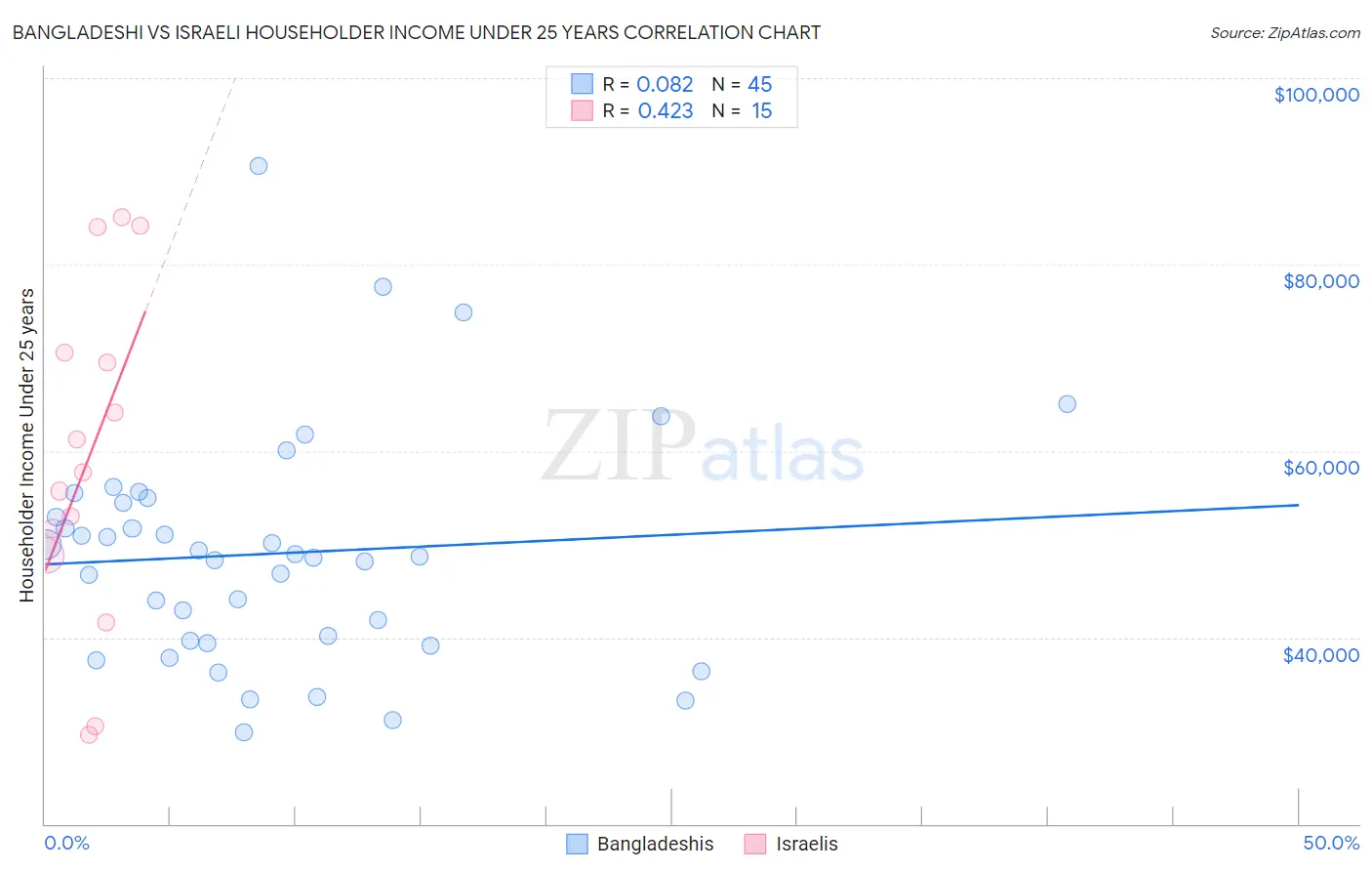 Bangladeshi vs Israeli Householder Income Under 25 years