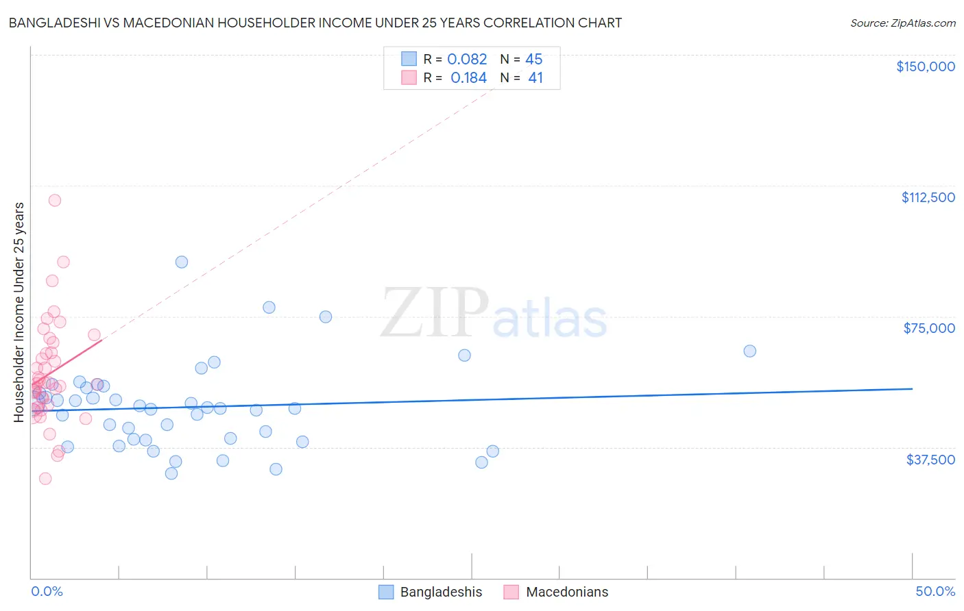 Bangladeshi vs Macedonian Householder Income Under 25 years