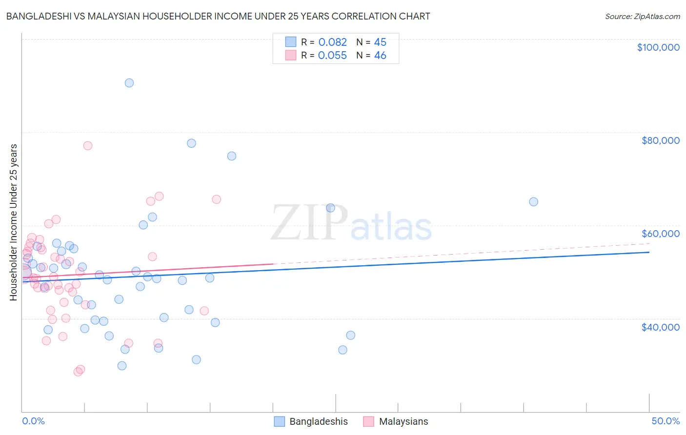 Bangladeshi vs Malaysian Householder Income Under 25 years