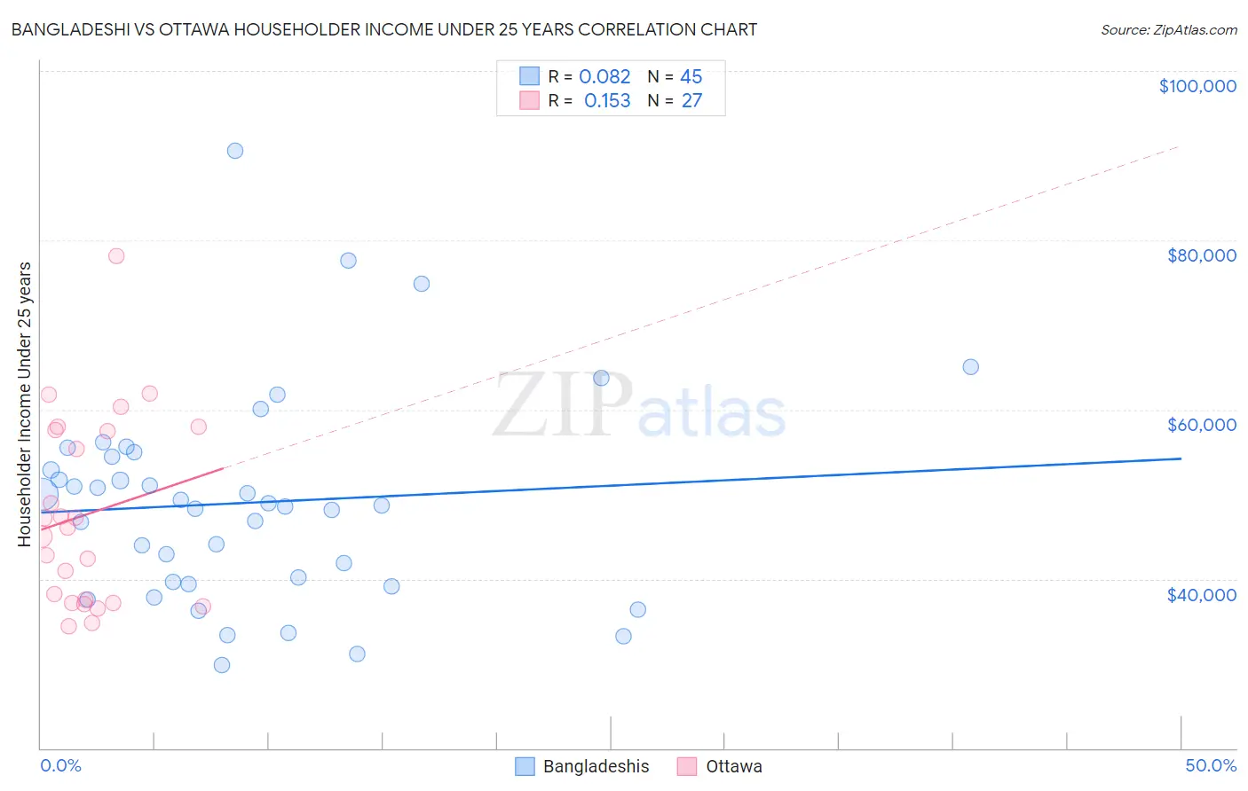 Bangladeshi vs Ottawa Householder Income Under 25 years