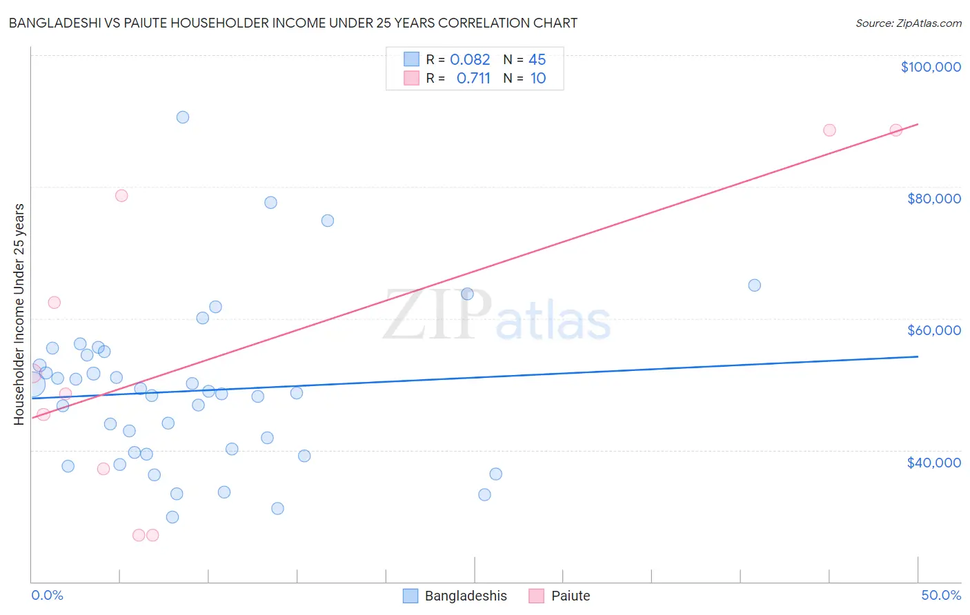 Bangladeshi vs Paiute Householder Income Under 25 years