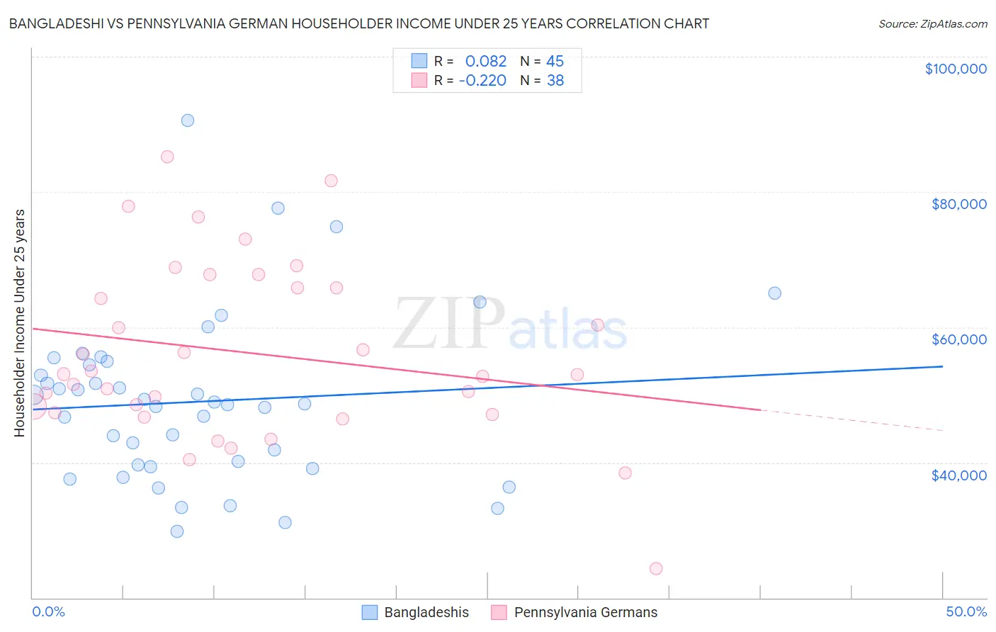 Bangladeshi vs Pennsylvania German Householder Income Under 25 years