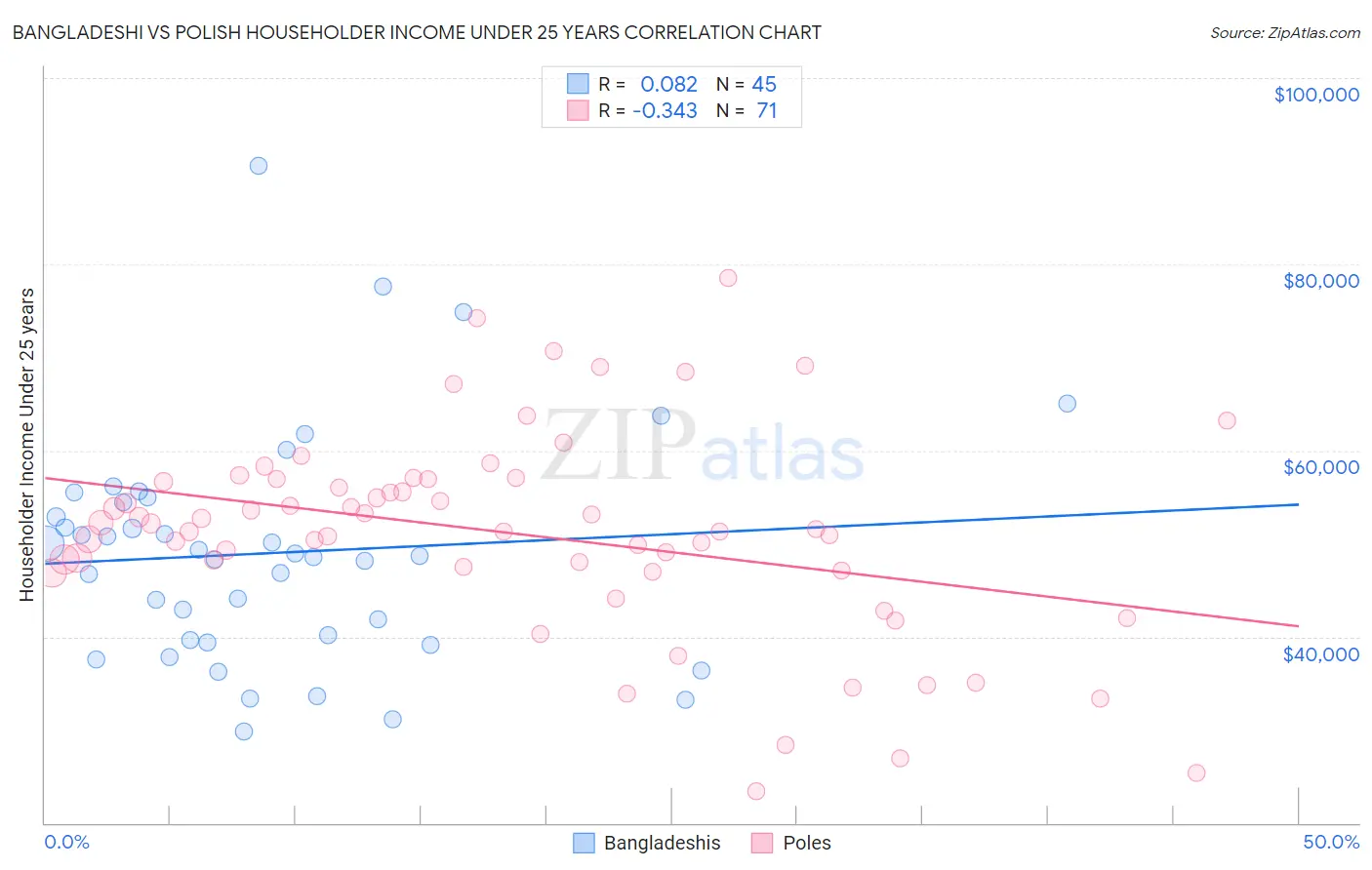 Bangladeshi vs Polish Householder Income Under 25 years