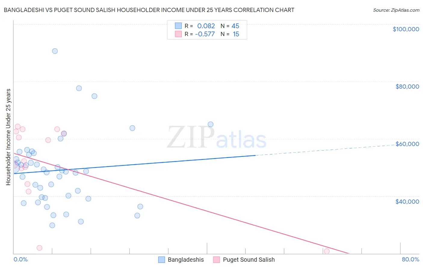 Bangladeshi vs Puget Sound Salish Householder Income Under 25 years