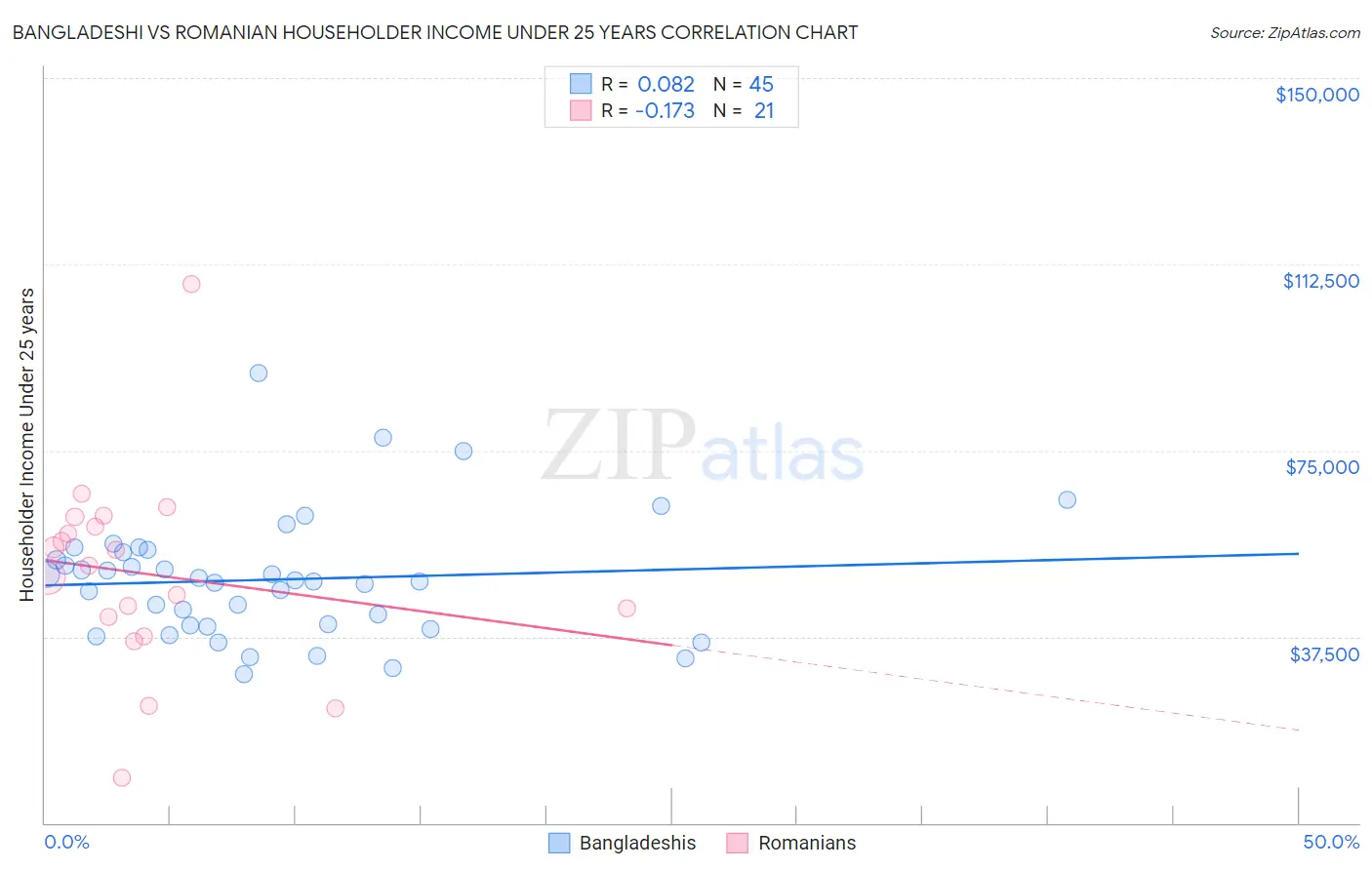 Bangladeshi vs Romanian Householder Income Under 25 years