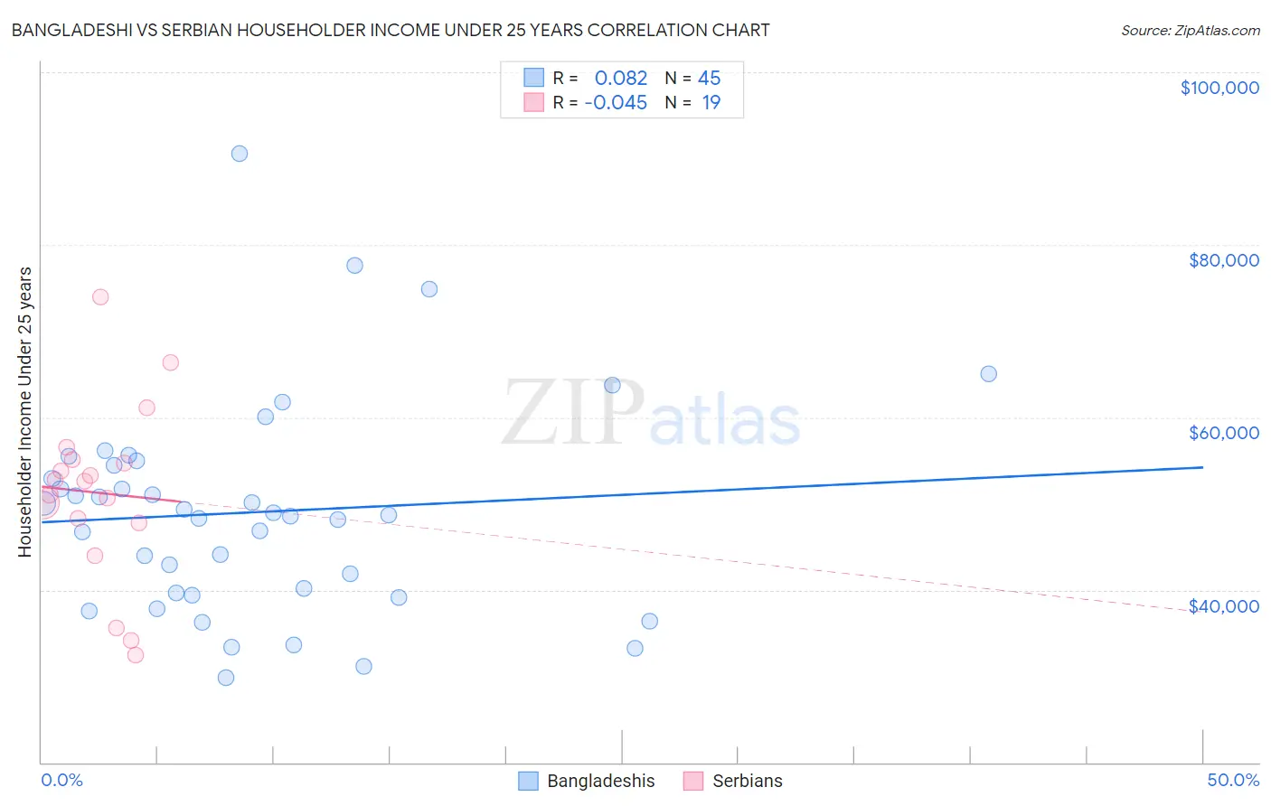 Bangladeshi vs Serbian Householder Income Under 25 years