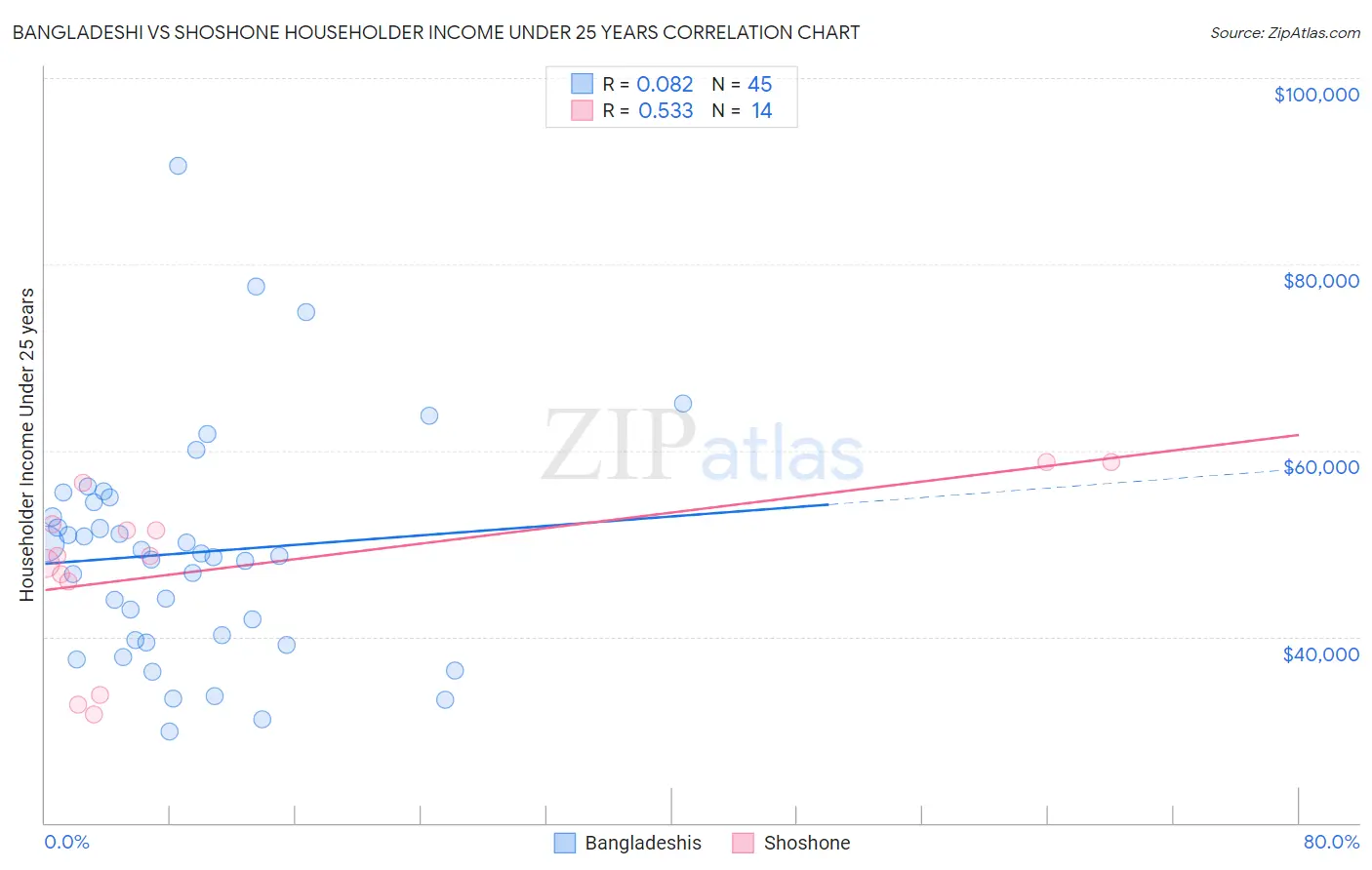 Bangladeshi vs Shoshone Householder Income Under 25 years