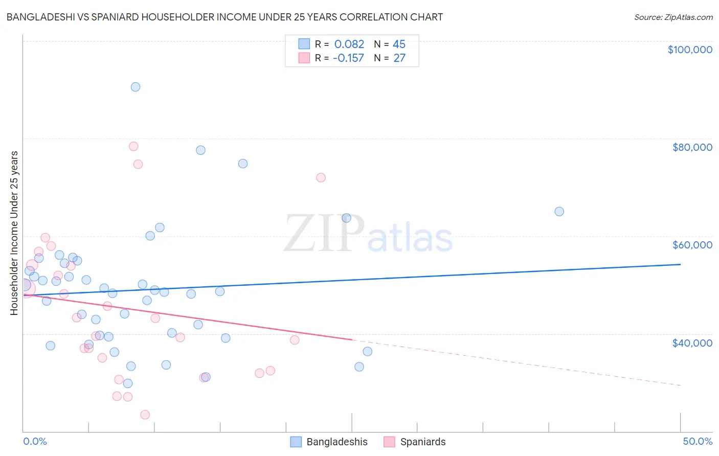 Bangladeshi vs Spaniard Householder Income Under 25 years