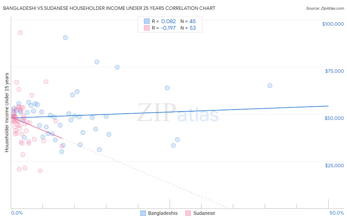 Bangladeshi vs Sudanese Householder Income Under 25 years