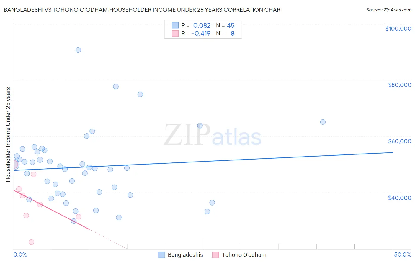 Bangladeshi vs Tohono O'odham Householder Income Under 25 years