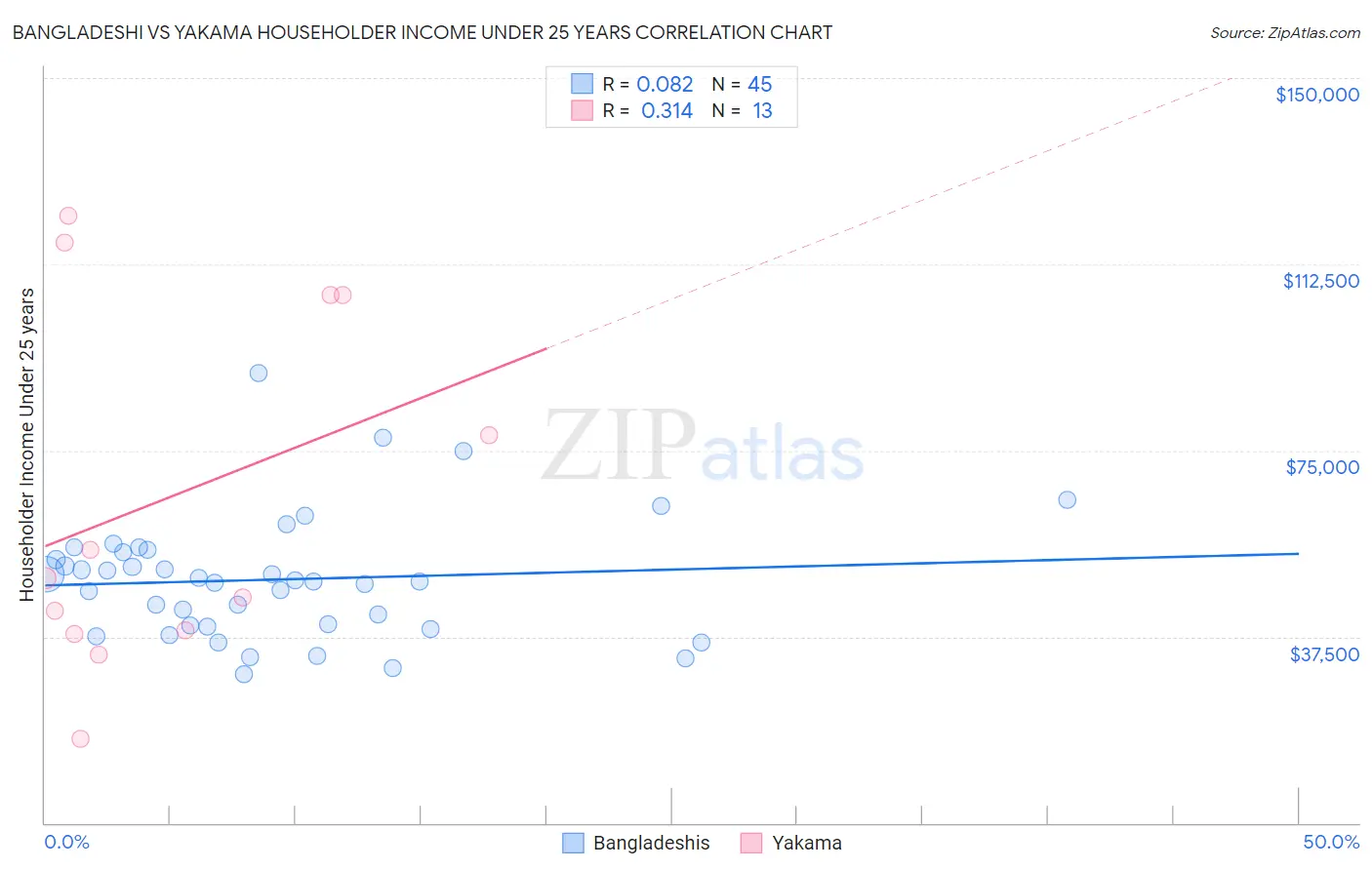 Bangladeshi vs Yakama Householder Income Under 25 years