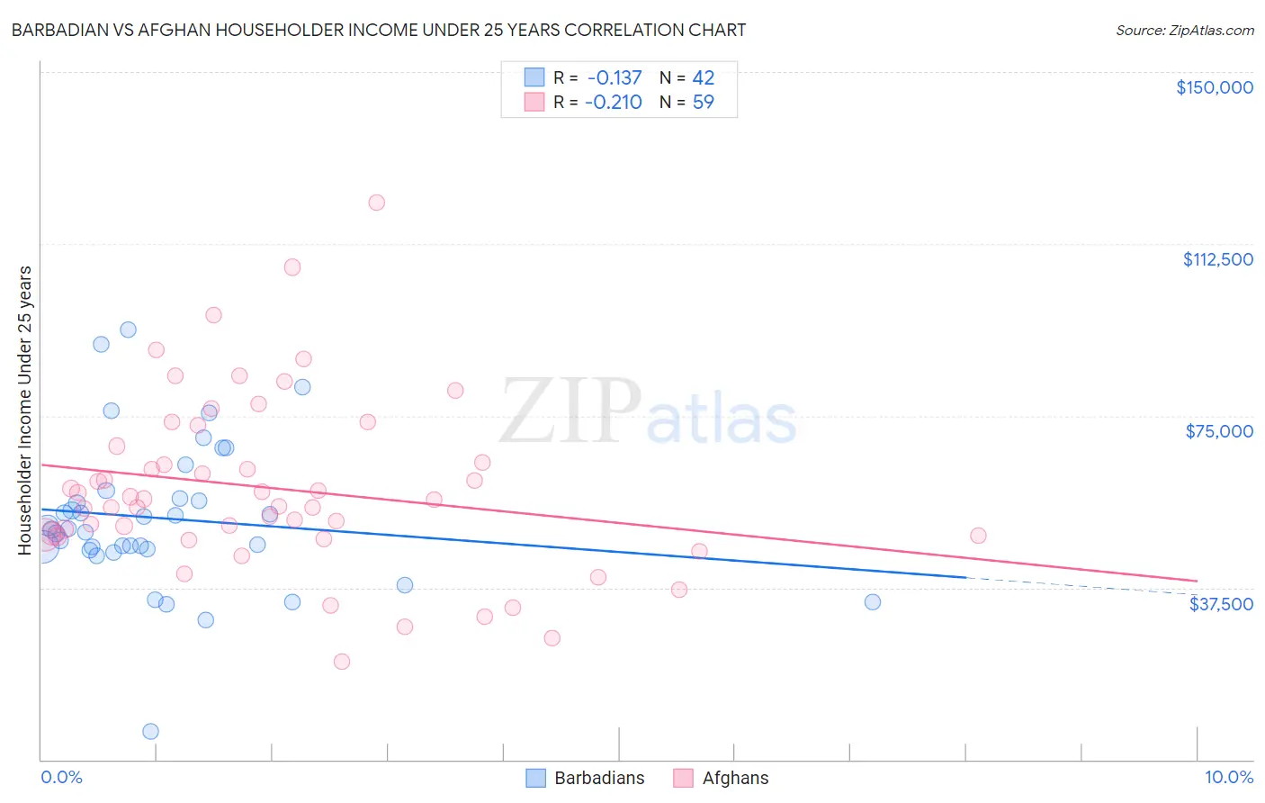 Barbadian vs Afghan Householder Income Under 25 years