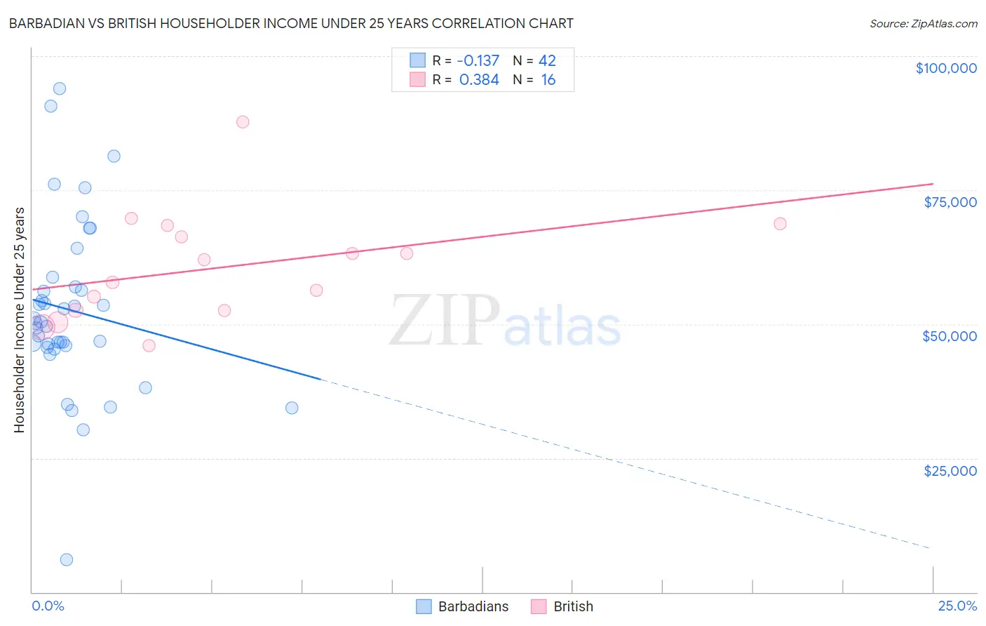 Barbadian vs British Householder Income Under 25 years