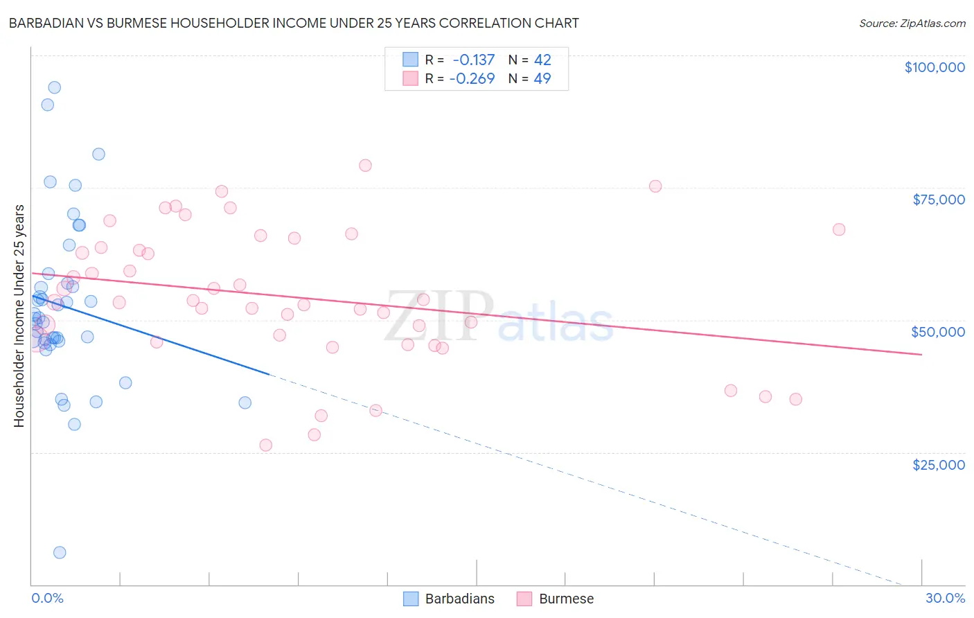 Barbadian vs Burmese Householder Income Under 25 years