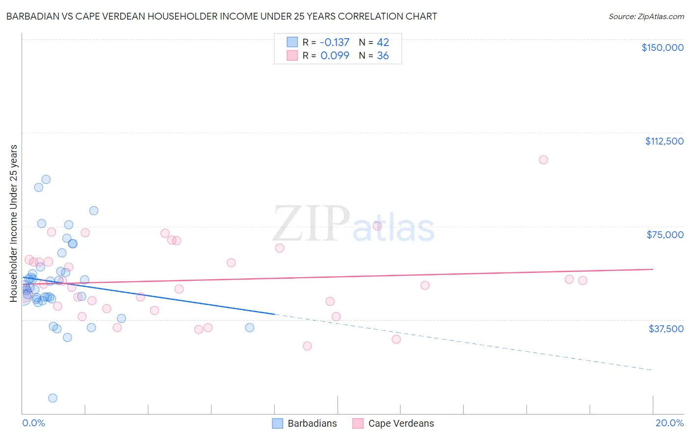 Barbadian vs Cape Verdean Householder Income Under 25 years