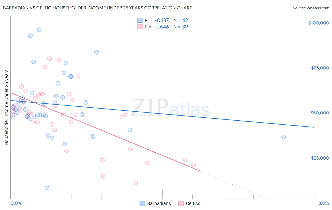 Barbadian vs Celtic Householder Income Under 25 years