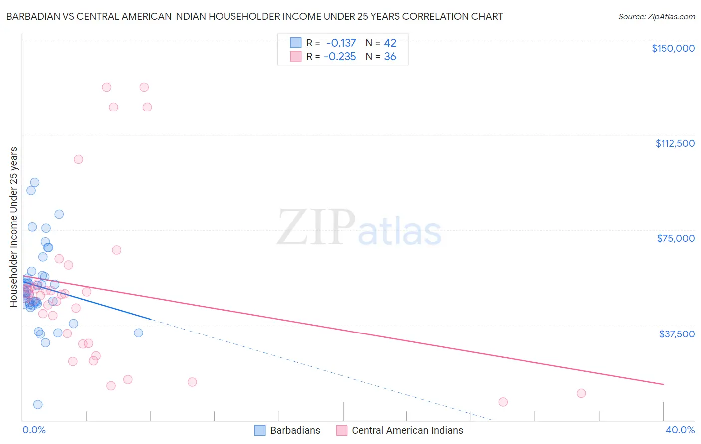 Barbadian vs Central American Indian Householder Income Under 25 years