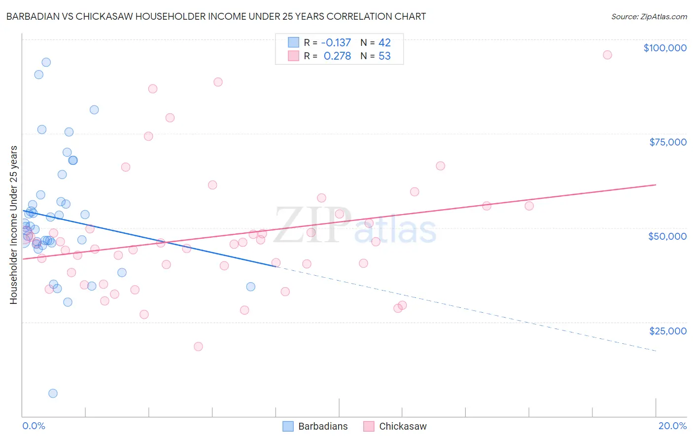 Barbadian vs Chickasaw Householder Income Under 25 years