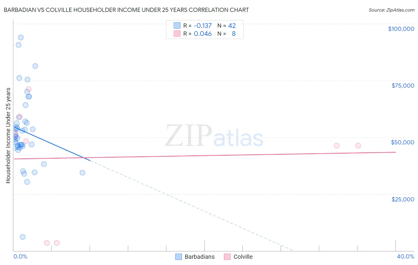 Barbadian vs Colville Householder Income Under 25 years