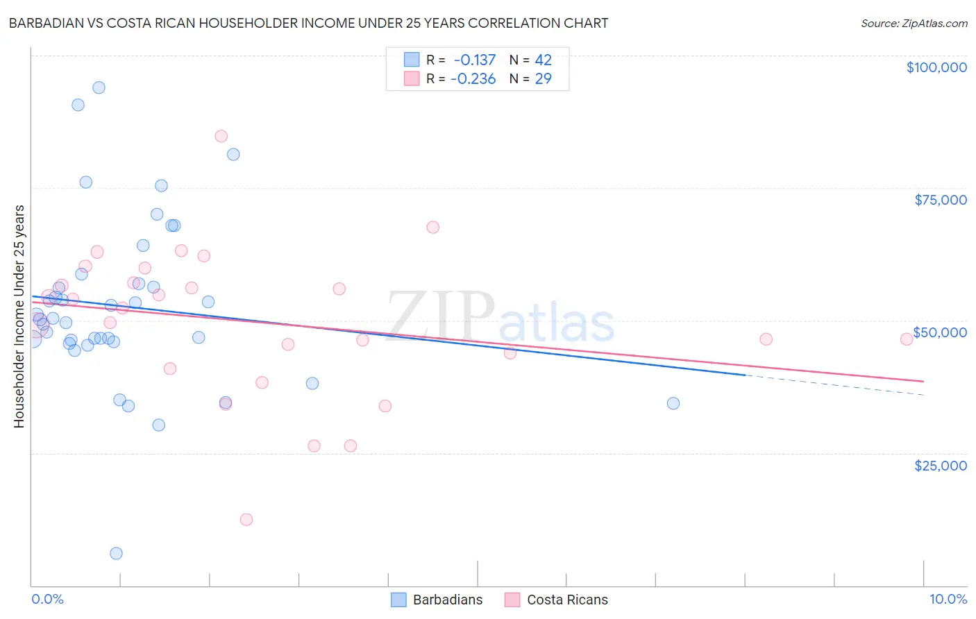 Barbadian vs Costa Rican Householder Income Under 25 years