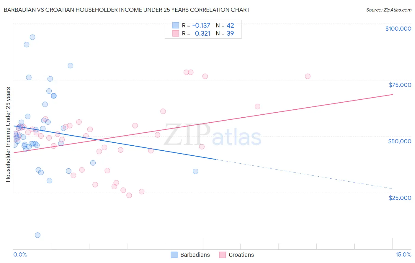 Barbadian vs Croatian Householder Income Under 25 years