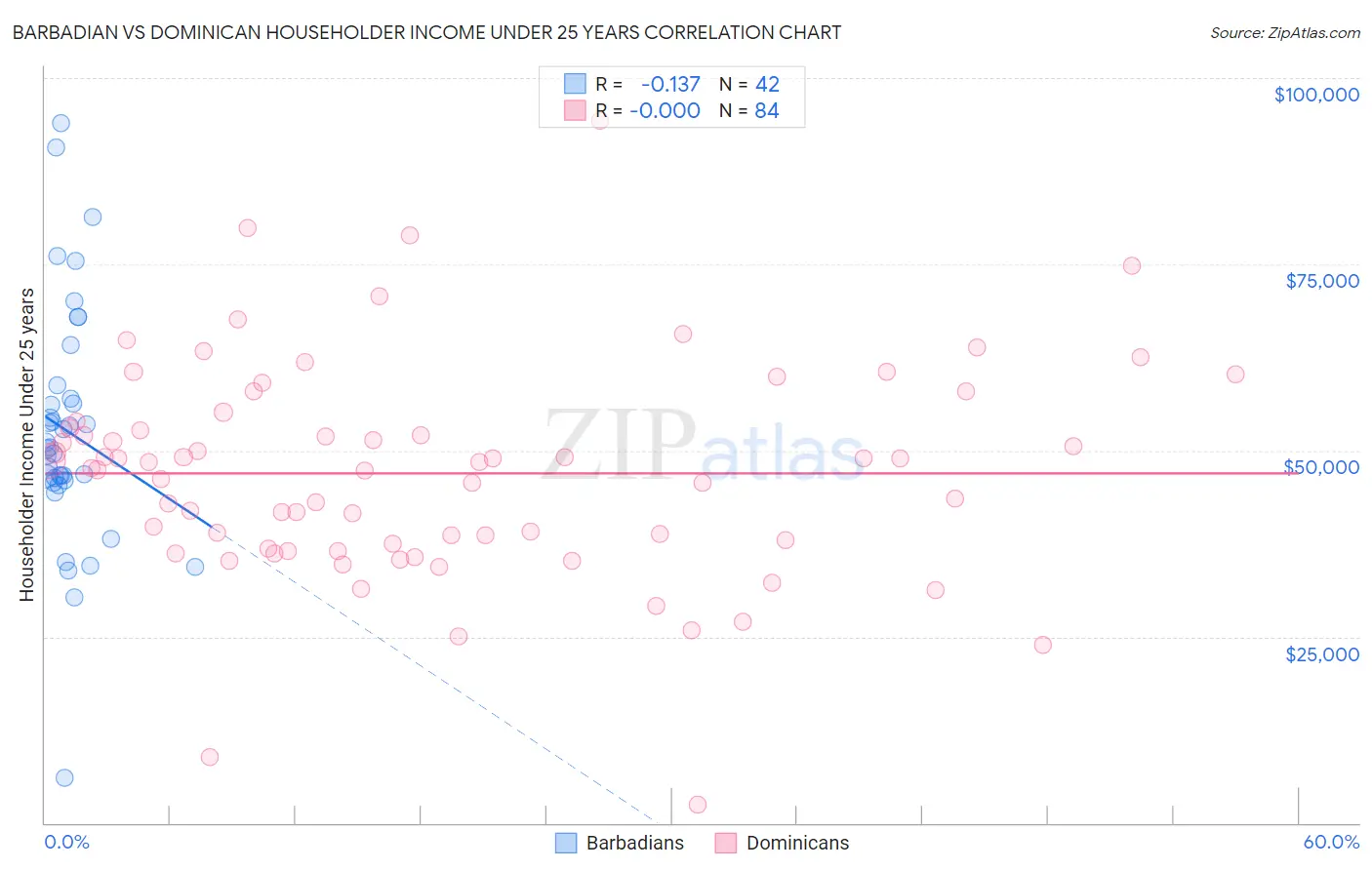 Barbadian vs Dominican Householder Income Under 25 years