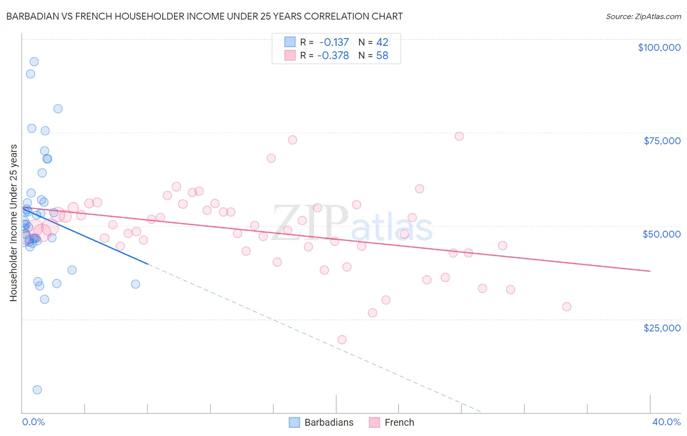 Barbadian vs French Householder Income Under 25 years