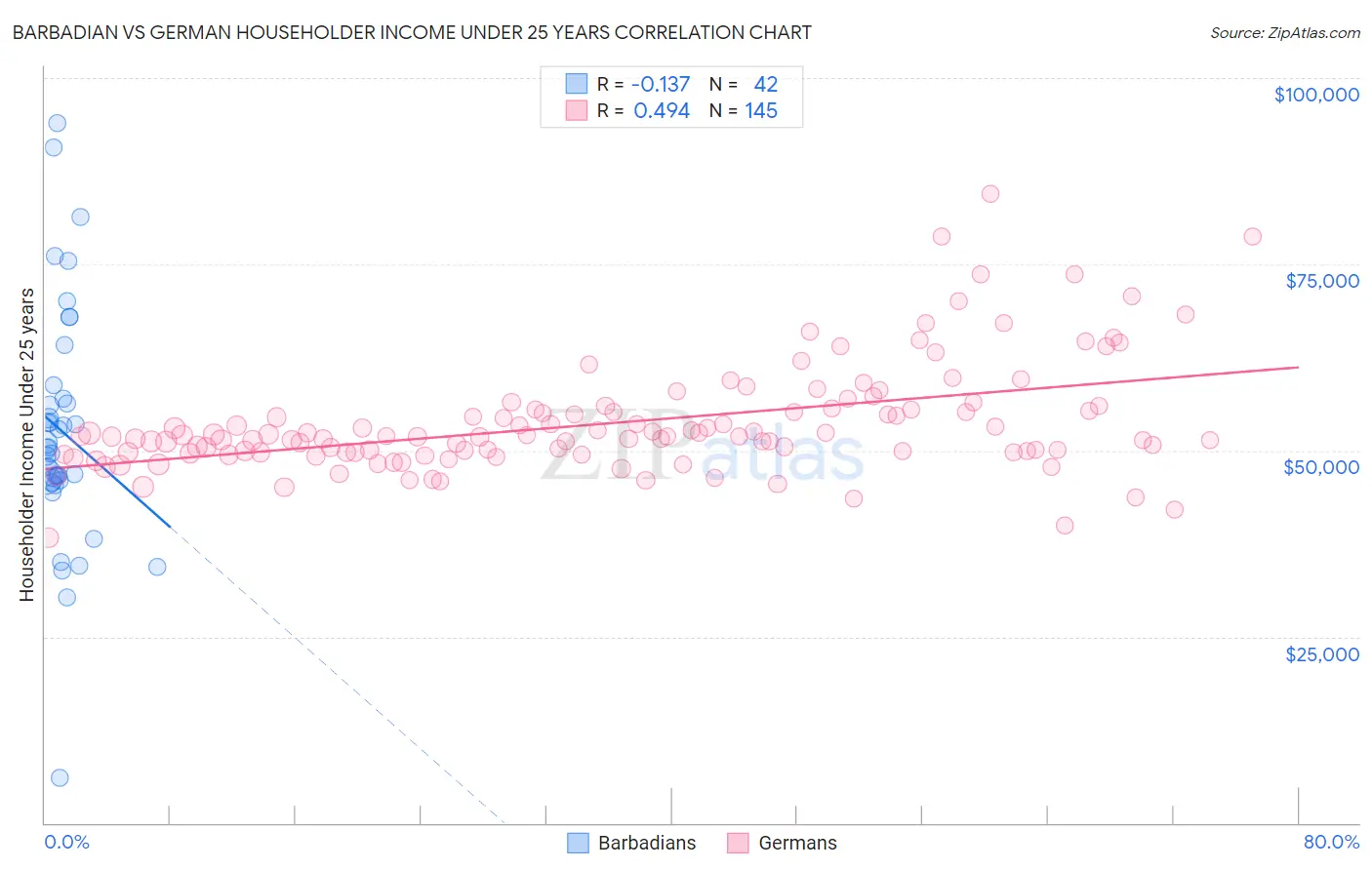 Barbadian vs German Householder Income Under 25 years